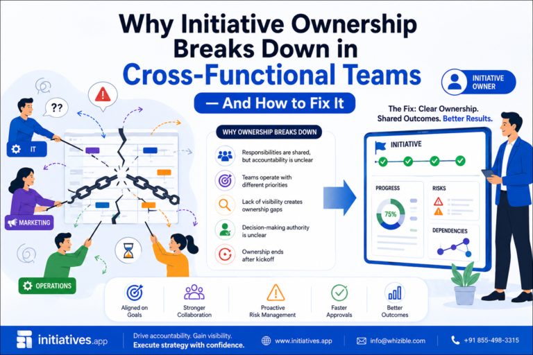 Cross-functional teams managing initiative ownership and accountability through a centralized execution dashboard