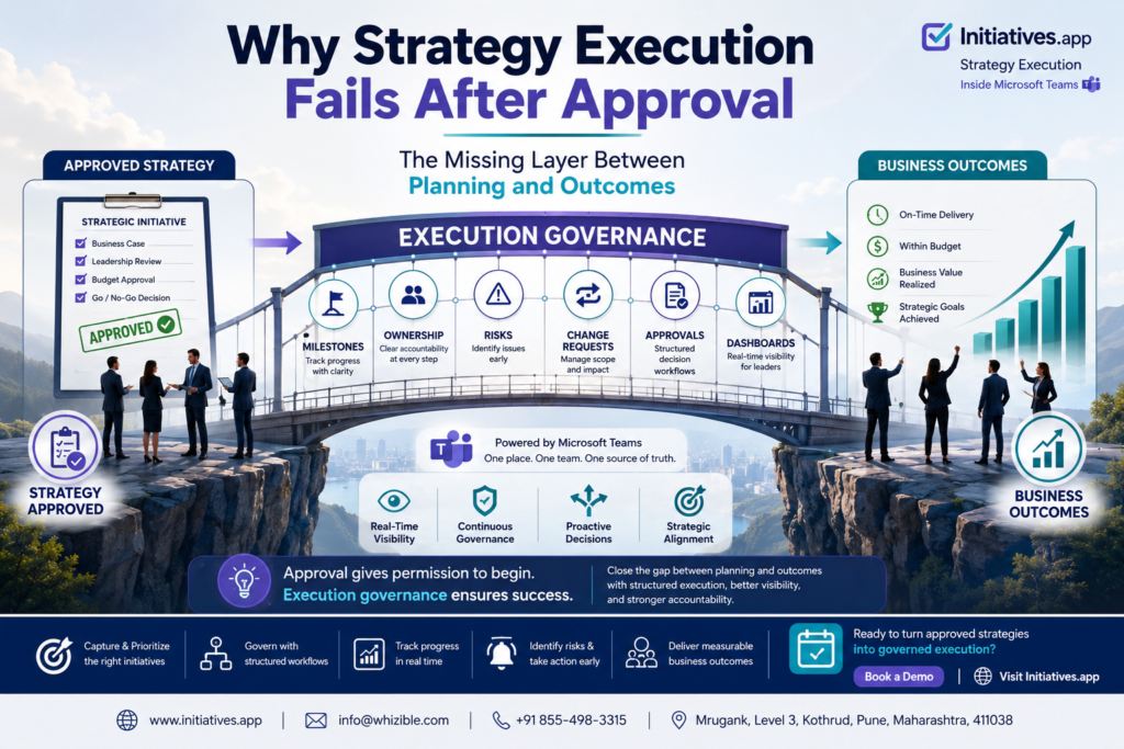 Why Strategy Execution Fails After Approval | Execution Governance with Initiatives.app