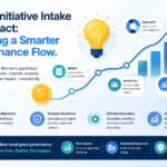 Business infographic illustrating the governance process from initiative intake and evaluation to prioritization, execution, and measurable business impact.