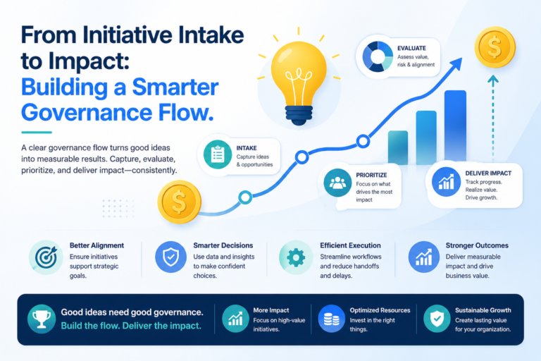 Business infographic illustrating the governance process from initiative intake and evaluation to prioritization, execution, and measurable business impact.