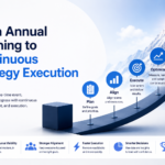 Strategy execution roadmap showing the transition from annual planning to continuous planning, alignment, execution, and optimization.