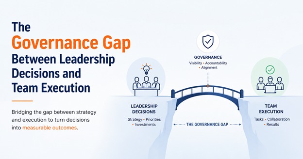 Governance framework connecting leadership decisions with team execution through visibility, accountability, alignment, collaboration, and measurable results.